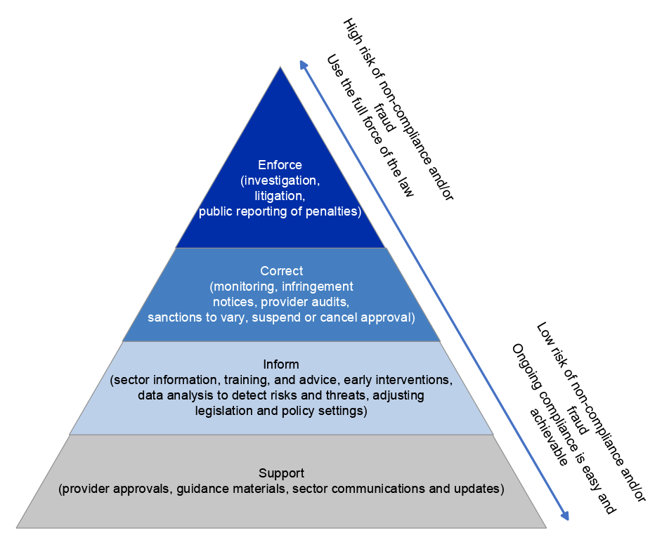 This graphic is described in paragraph 2.33.