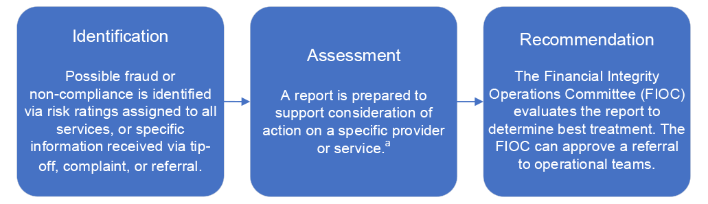 The graphic describes the arrangements implemented under the Integrity Strategy by Education, as referenced in paragraph 2.48. The process includes identification of possible fraud or non-compliance via risk ratings assigned to services or information received through tip-offs, complaints or referrals. Then a report is prepared to support consideration of action on the provider or service. This will then be evaluated by the Financial Integrity Operations Committee to determine the best treatment. The Financ