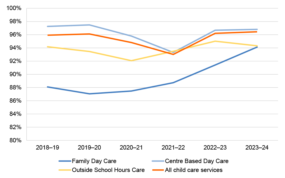 The graph shows the estimated payment accuracy by service type from 2018–19 to 2023–24 according to Random Sample Parent Check data. For Family Day Care, estimated payment accuracy increased from 88% in 2018–19 to 94% in 2023–24. Estimated payment accuracy for other care types did not improve over the same period and reduced between 2019–20 and 2021–22. Centre Based Day Care and Outside of School Hours Care estimated payment accuracy rates were 97% and 94% in 2018–19 and 2023–24, respectively. Across all ch