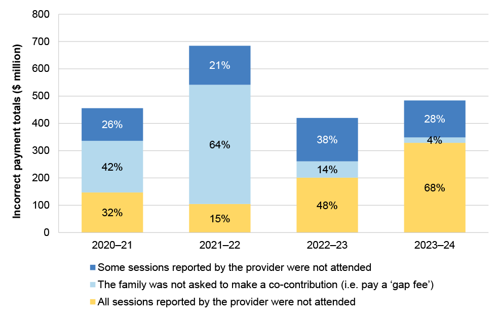 The chart shows the reasons for payment inaccuracy based on Random Sample Parent Check data from 2020–21 to 2023–24. In 2021–22, 64% of incorrect payments were due to ‘the family was not asked to make a co-contribution’, in 2023–24 this decreased to 4%. In 2023–24, 68% of incorrect payments were due to ‘all sessions reported by the provider were not attended’, up from 15% in 2021–22.