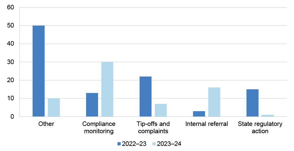 The chart shows the ANAO’s analysis of Education’s investigation data for 2022–23 to 2023–24. The top category in 2022–23 was ‘Other’ with 50 investigations. ‘Other’ accounted for 10 investigations in 2023–24, when the top category was ‘Compliance monitoring’ with 30 investigations, up from 13 in 2022–23. Tip-offs and complaints led to 22 investigations 2022–23, and 7 investigations in 2023–24. Internal referrals led to 3 investigations 2022–23, and 16 investigations in 2023–24. State regulatory action led