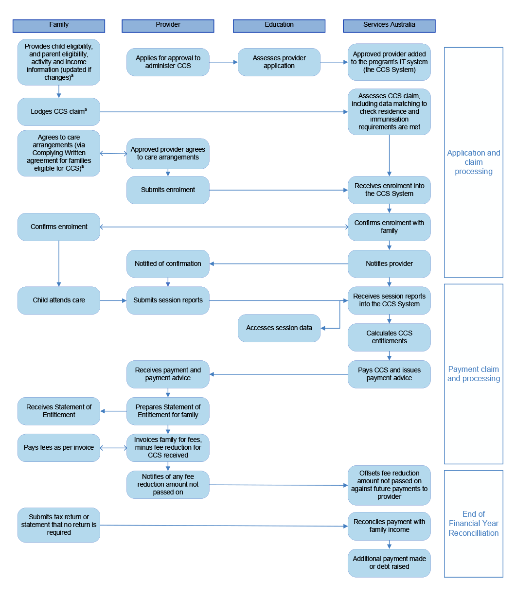 The diagram shows the approval and payment process for Child Care Subsidy, including actions completed by the family, provider, Department of Education and Services Australia. The diagram also shows each stage of the process: application and claim processing; payment claim and processing; and end of financial year reconciliation.