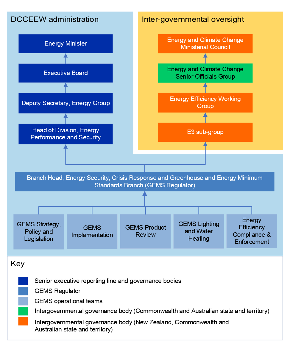 A figure that shows the governance structure for the Department of Climate Change, Energy, the Environment and Water (the department)’s administration of the GEMS program as well as the inter-governmental oversight bodies for the GEMS program.