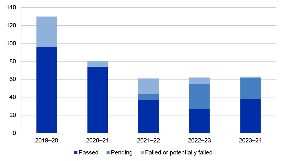 A bar graph showing the number of check testing activities reported each financial year from 2019–20 to 2023–24. Each year shows the proportion of models reported as ‘passed’ ‘pending’ and ‘failed or potentially failed’ in the GEMS annual reports. The graph shows that the number of check testing activities reported each financial year have been decreasing over this period.