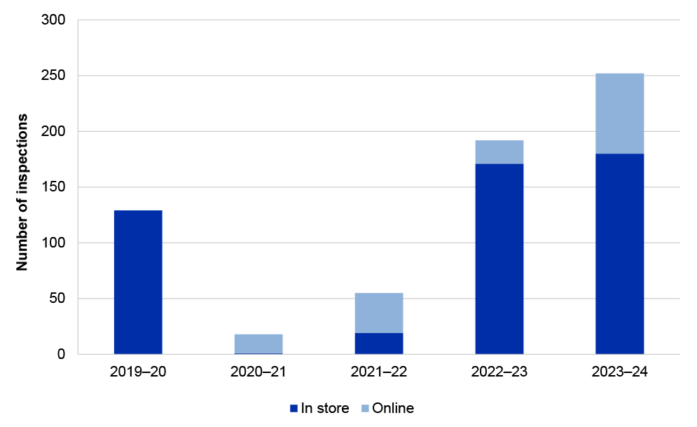 A bar graph showing the number of GEMS inspections recorded each financial year from 2019–20 to 2023–24. Each year shows the proportion of in-store and online inspections. The graph shows that the number of inspections dropped significantly in 2020–21 and 2021–22, during which time the majority of inspections were online. In 2022–23 and 2023–24, the number of in store inspections increased to beyond the number recorded in 2019–20.