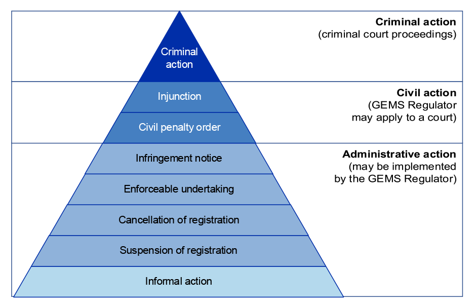 A figure that shows a pyramid with eight levels. The eight levels are grouped into three categories. At the top of the pyramid is the category ‘criminal action’ (comprising the level ‘criminal action’); followed by ‘civil action’ (comprising the levels ‘injection’ and ‘civil penalty order’); and then administrative action at the bottom (comprising ‘infringement notice’, ‘enforceable undertaking’, ‘cancellation of registration’, ‘suspension of registration’, and ‘informal action’).