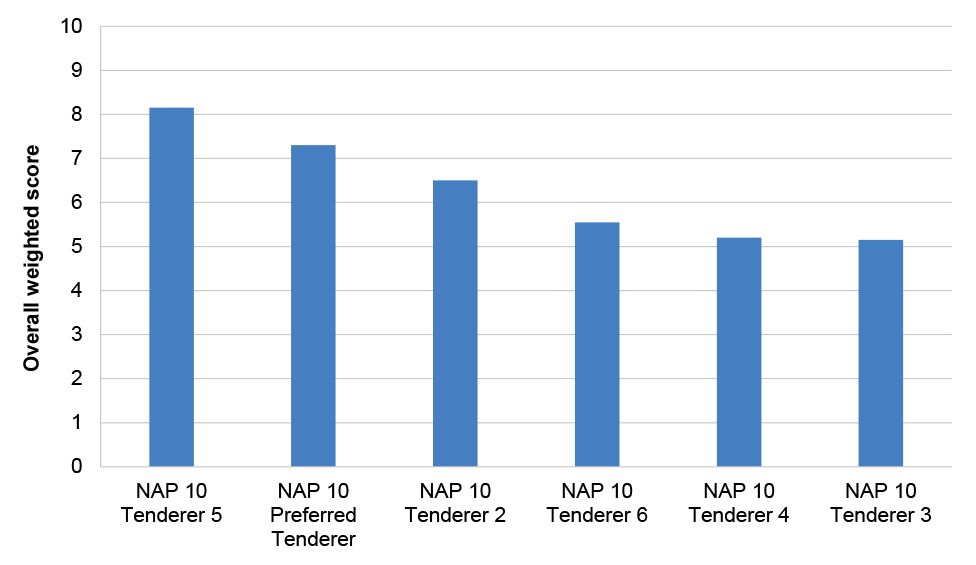 A bar chart that compares the aggregate scores against the weighted criteria of each of the six tenderers for the NAP 10 procurement. It highlights that NAP 10 Tenderer 5 was the highest ranking tenderer against the weighted criteria with a score of 8.15 (out of 10). Blue Knot Foundation was the second highest ranking tenderer with a score of 7.3. NAP 10 Tenderer 2 was third with a score of 6.5; NAP 10 Tenderer 6 was fourth with a score of 5.55; NAP 10 Tenderer 4 was fifth with a score of 5.2; 