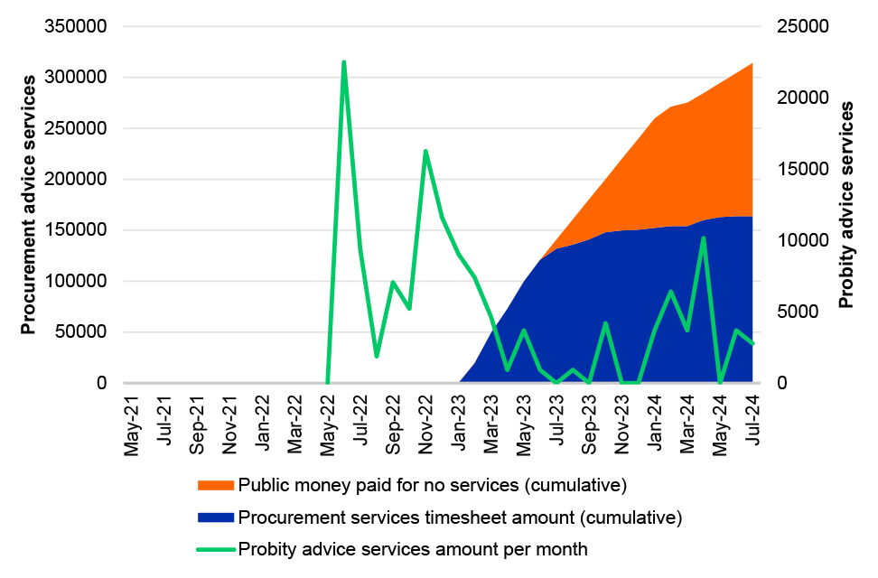 A combination chart that includes a stacked area chart that shows the cumulative expenditure to Astryx for procurement services over the period February 2023 to July 2024, as well as a line chart that shows the monthly payments to Astryx for the period of May 2022 to July 2024. The stacked area chart highlights that the a the department paid $150,426 above the work that was performed to Astryx for its procurement services under the Astryx retainer model with its actual work performed according to its timesh