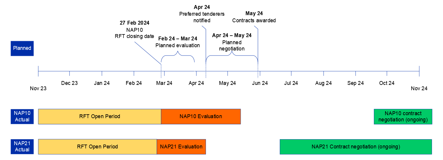 This figure compares the indicative timeline included in the Request for Tender for the NAP 10 and NAP 21 procurements with the actual timeline for the conduct of each. It highlights that the department did not meet these timeframes and that there were delays between completing the evaluations and finalising the tender evaluation reports for each of the procurements.  
