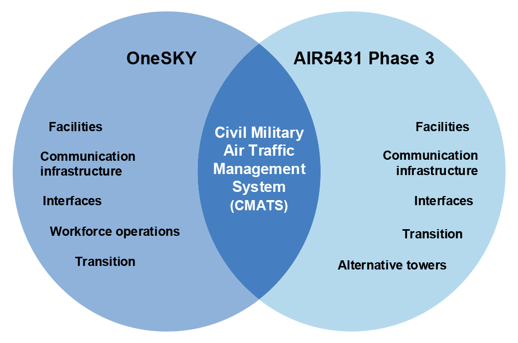 A venn diagram that shows the overlap of the Civil Military Air Traffic Management System (CMATS) program between the OneSKY program managed by Airservicves and the AIR5431 Phase 3 project managed by Defence.
