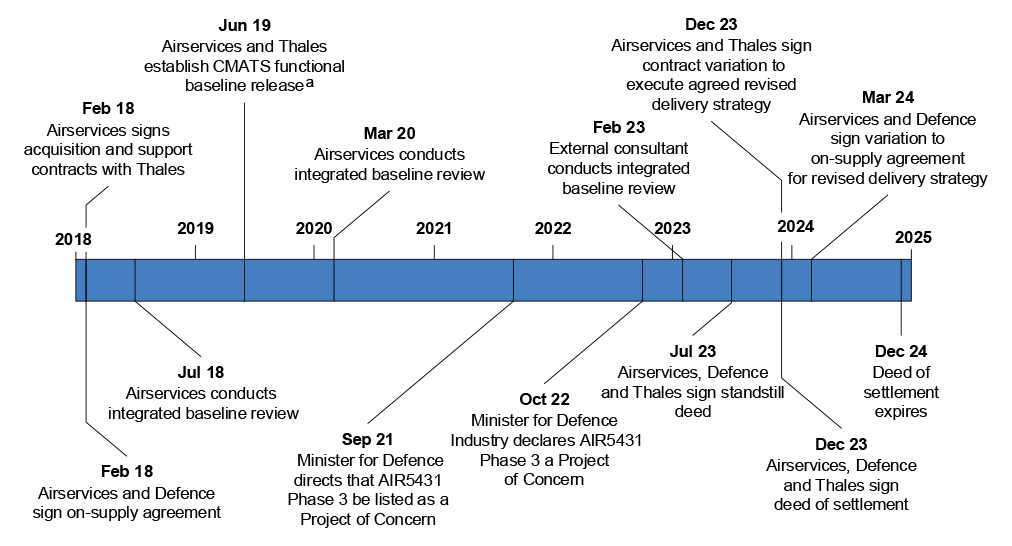 A timeline that demonstrates the key events in the negotiation of the revised delivery strategy between signing of the acquisition contract in February 2018 and expiry of the settlement deed in December 2024.