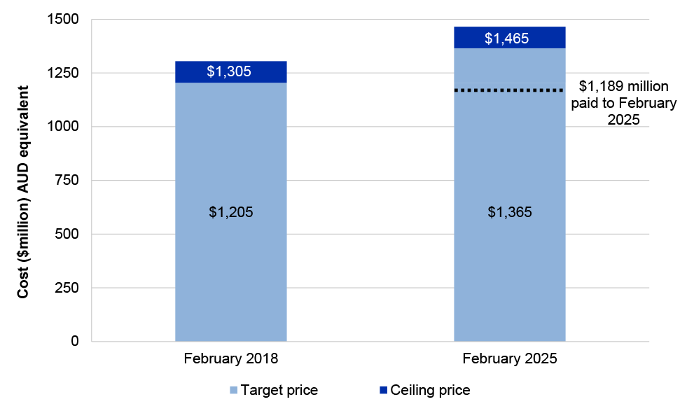 A bar graph that includes two columns to show the increase in the target and ceiling price from $1.205 and $1.305 billion in February 2018 to $1.365 and $1.465 billion in February 2025. A dotted line represents the $1.189 billion which has been paid to Thales up to February 2025.