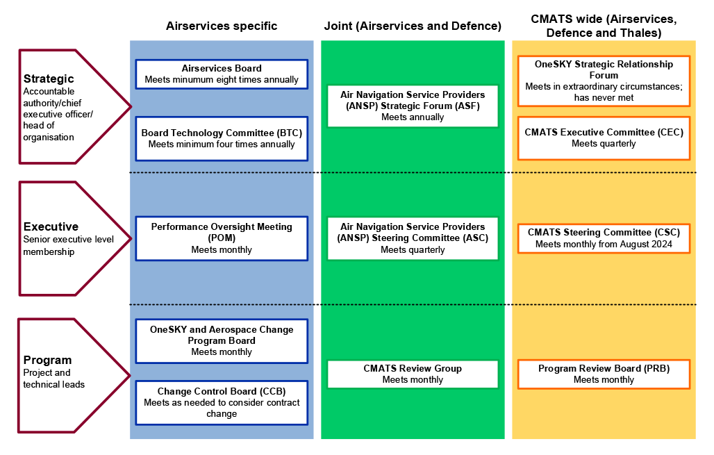 A diagram that displays the 12 program governance forums according to whether the membership is Airservices specific, Joint (Airservices and Defence) or CMATS wide (Airservices, Defence and Thales). The forums are also divided according to the level of forum membership and its focus across program level, executive level and strategic level. The diagram includes the name of each governance forum and how often the forums meet.