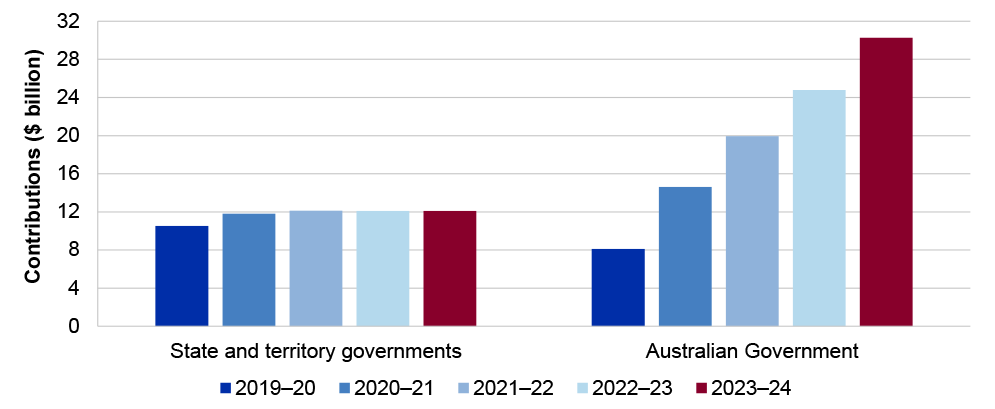 A bar chart that shows contributions to the NDIS by jurisdiction between 2019–20 and 2023–24. State and territory government contributions increased from $10.52 billion in 2019–20 to $12.10 billion in 2023–24. Australian Government contributions increased from $8.11 billion in 2019–20 to $30.28 billion in 2023–24.