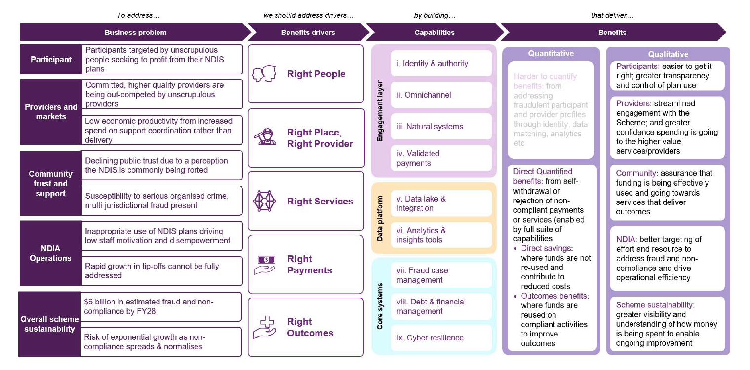 A program logic model that outlines the business problem, benefits drivers, proposed capabilities and planned benefits for the NDIA’s Crack Down on Fraud program.