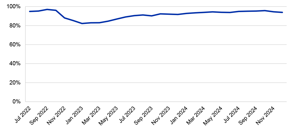 A graph that shows that completion rates for the NDIA’s Good Compliance Practices training course between July 2022 and November 2024, which were consistently between 80% and 100%.
