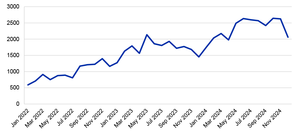 A graph that shows the growth in the number of tip-offs received by the NDIA from January 2022 to December 2024. Tip-off numbers increased over time, climbing from 590 in January 2022 to peak at 2,643 in October 2025.