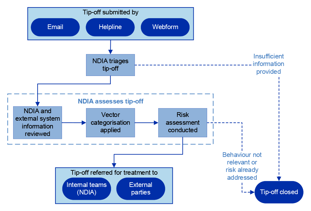 A figure that shows the NDIA’s process for intake and assessment of tip-offs, which includes four stages: receipt, triage, assessment and referral or closure.