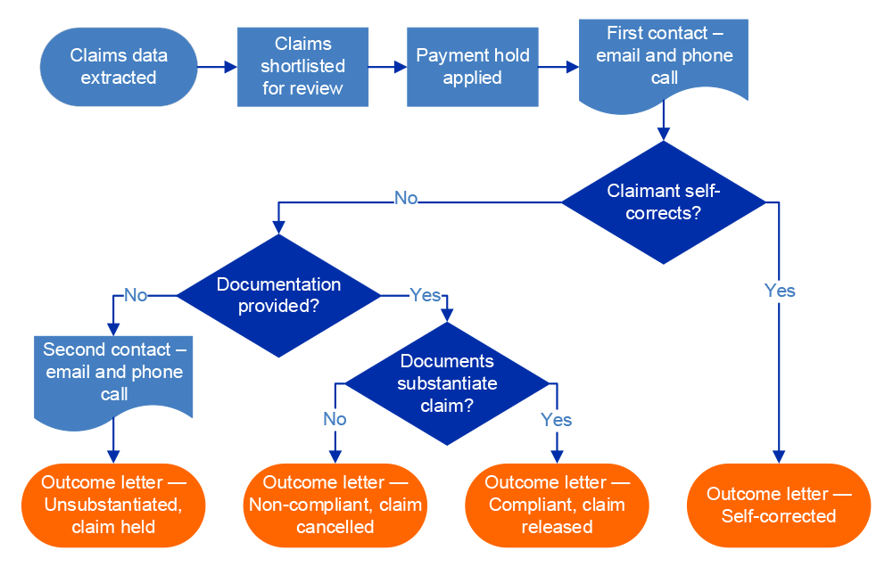 A figure that shows the NDIA’s process for the manual pre-payment review of claims. The NDIA extracts claims data, shortlists claims for review, applies payment holds, and establishes contact with claimants to request additional information. Reviews result in four outcomes: claimants self-correct; compliant claims are released for payment; non-compliant claims are cancelled; and unsubstantiated claims continue to be held.