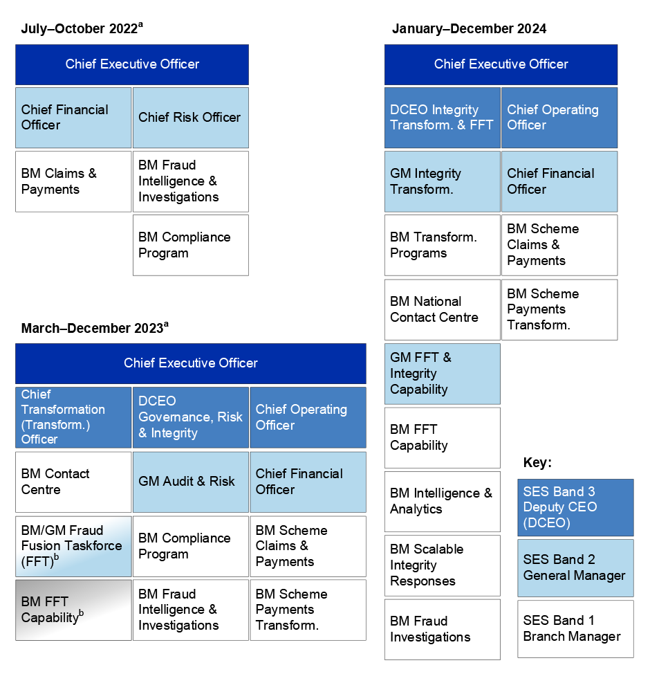 A figure representing what areas of the NDIA had responsibility for claim compliance from July to October 2022, March to December 2023 and January to December 2024. Key changes in responsibility for claim compliance are described in paragraph 3.4.