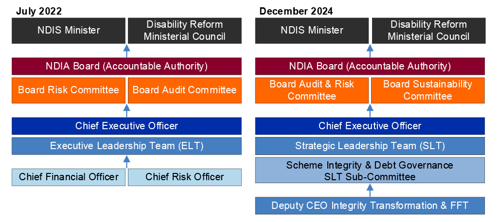 A figure representing the reporting and oversight structure for NDIS claim compliance in July 2022 and December 2024. Key changes between these dates were the merger of the NDIA Board’s Audit and Risk Committees, and the establishment the Scheme Integrity and Debt Governance Strategic Leadership Team Sub-Committee.