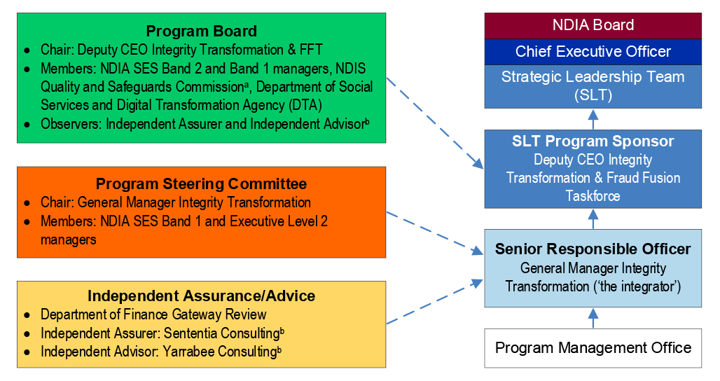 A figure showing the governance structure for the Crack Down on Fraud program as at December 2024. The Senior Responsible Officer was supported by a Program Steering Committee, Independent Assurer, Independent Advisor and Program Management Office. The Program Sponsor was supported by a Program Board.