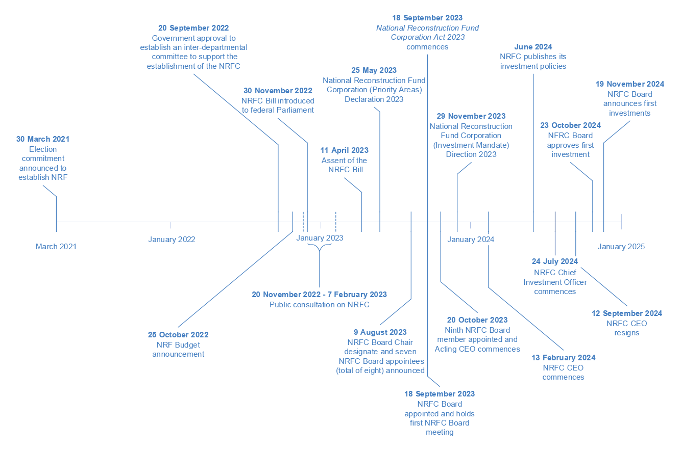 Timeline of key events in the design and establishment of the National Reconstruction Fund Corporation from 20 March 2021 to 19 November 2024.