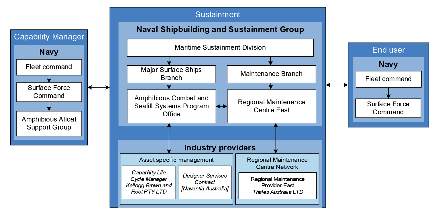 Defence’s sustainment arrangements for the LHDs from July 2024