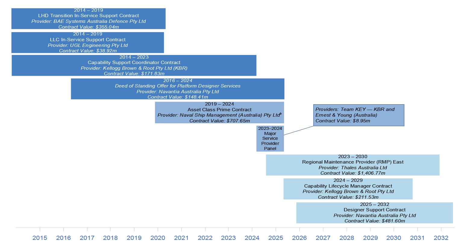 Key LHD sustainment contracts