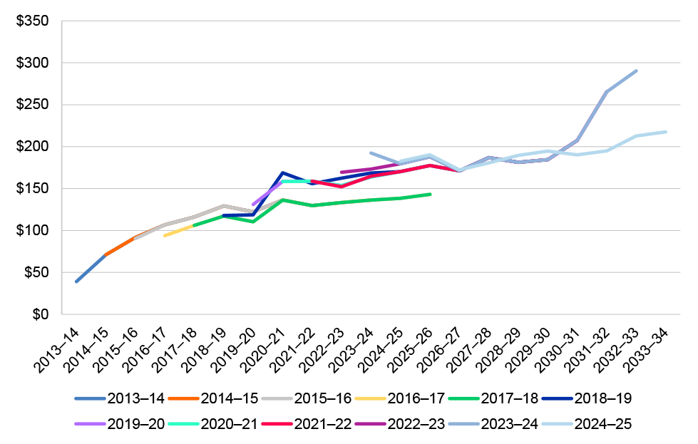 Approved LHD sustainment decade funding provisions ($ million), 2013–14 to 2024–25