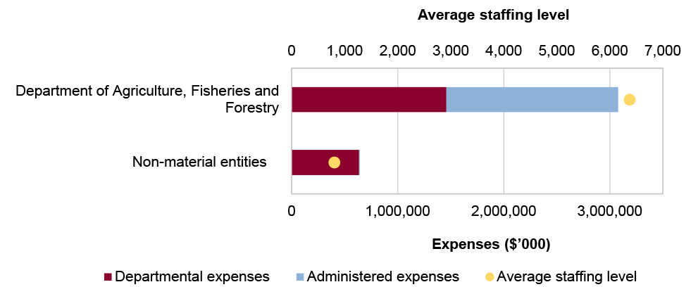 Portfolio expenses and staffing level