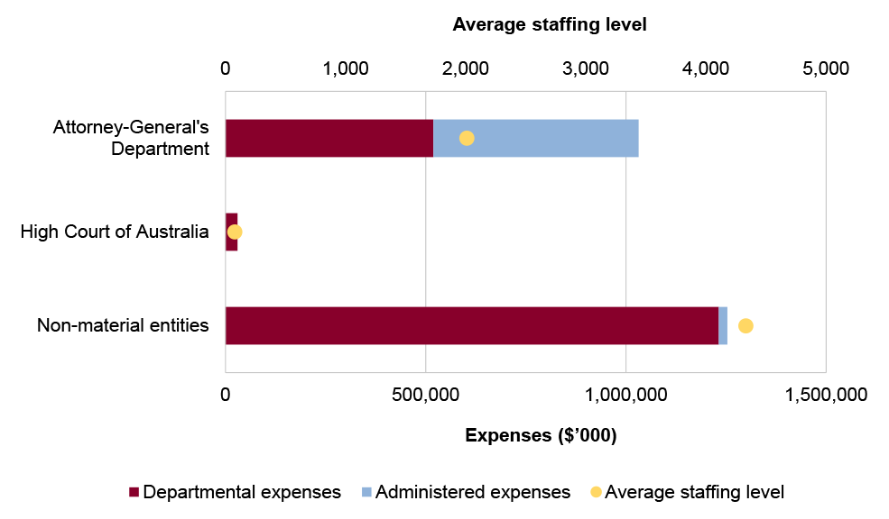 Portfolio expenses and staffing level