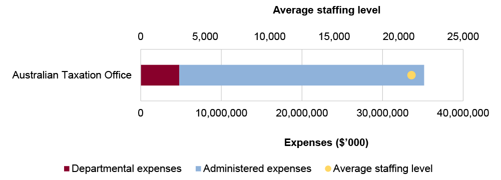 Portfolio expenses and staffing level