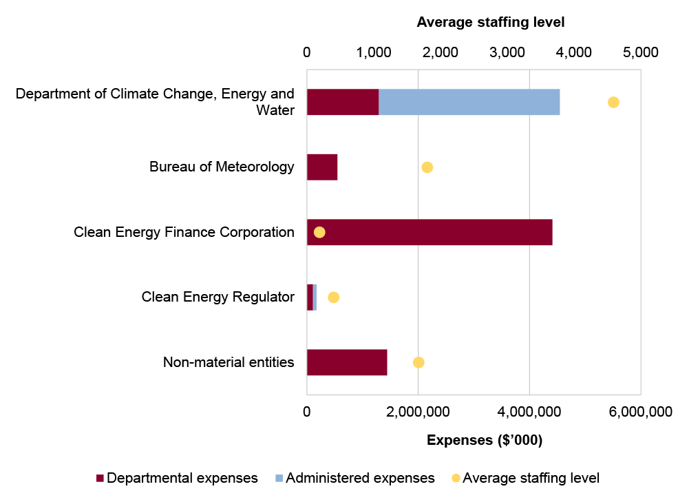 Portfolio expenses and staffing level