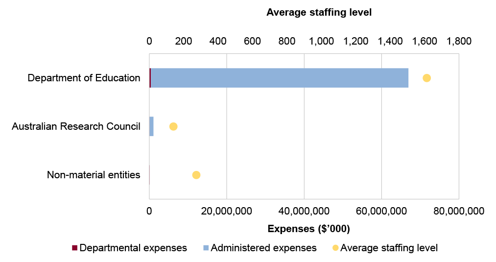 Portfolio expenses and staffing level