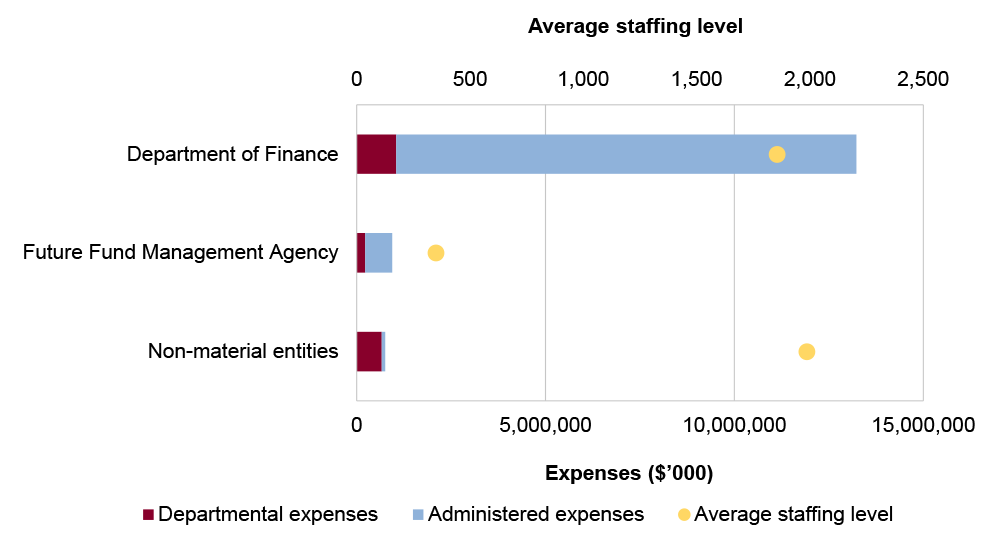 Portfolio expenses and staffing level