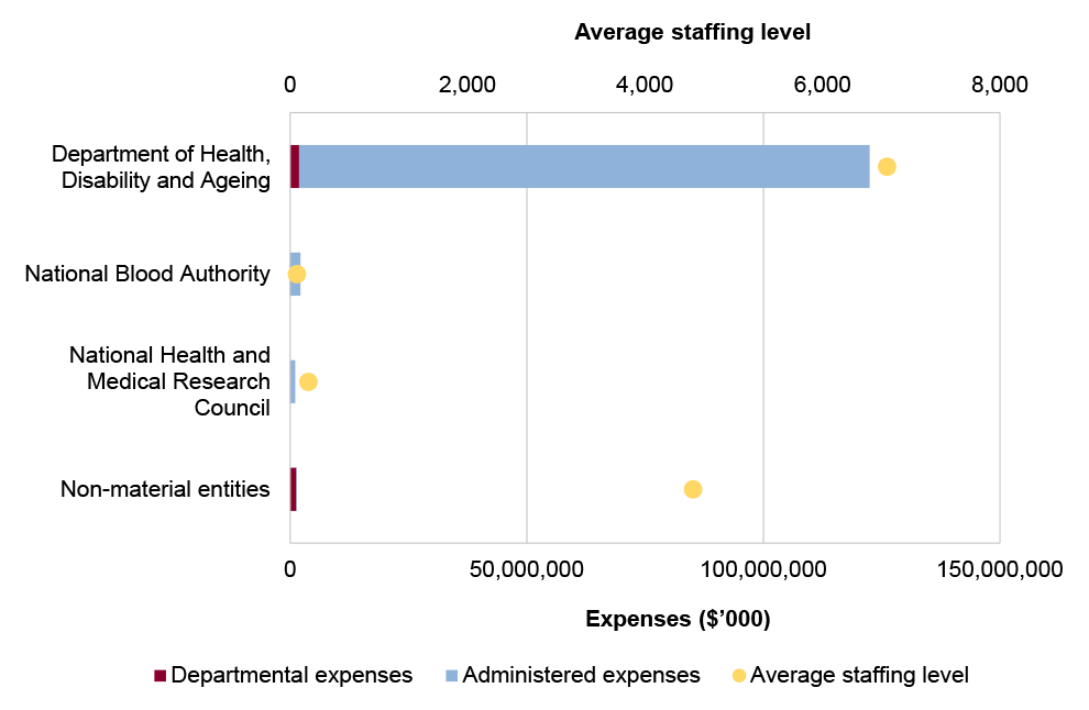 Portfolio expenses and staffing level