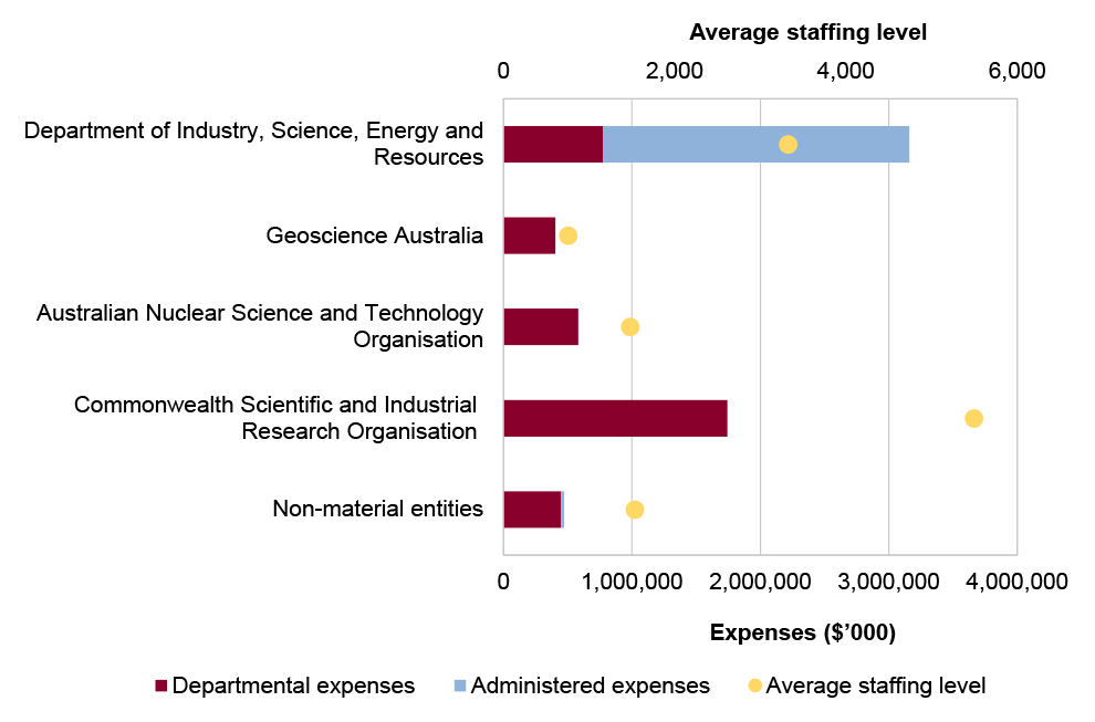 Portfolio expenses and staffing level