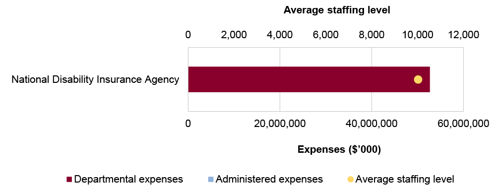 Portfolio expenses and staffing level