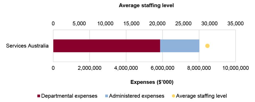 Portfolio expenses and staffing level