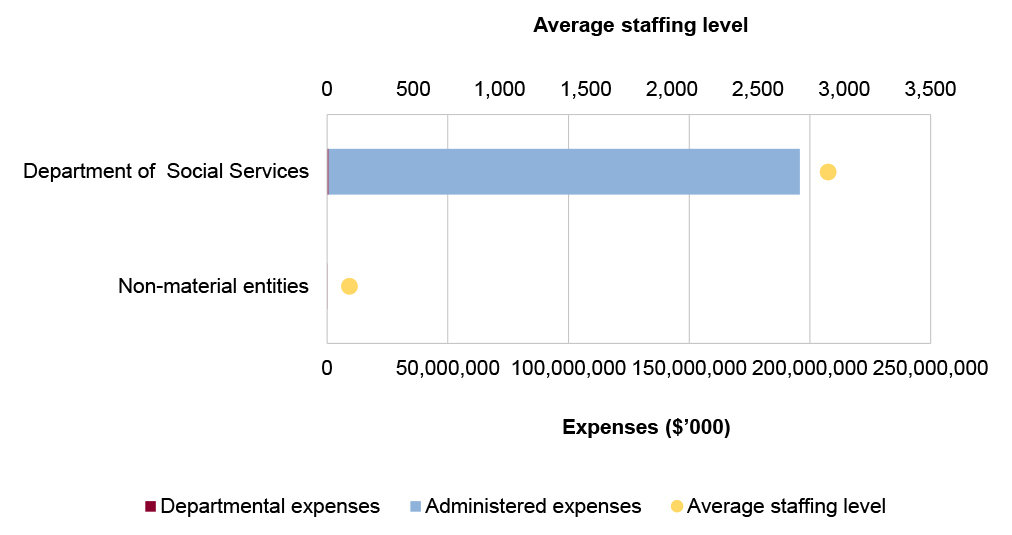 Portfolio expenses and staffing level