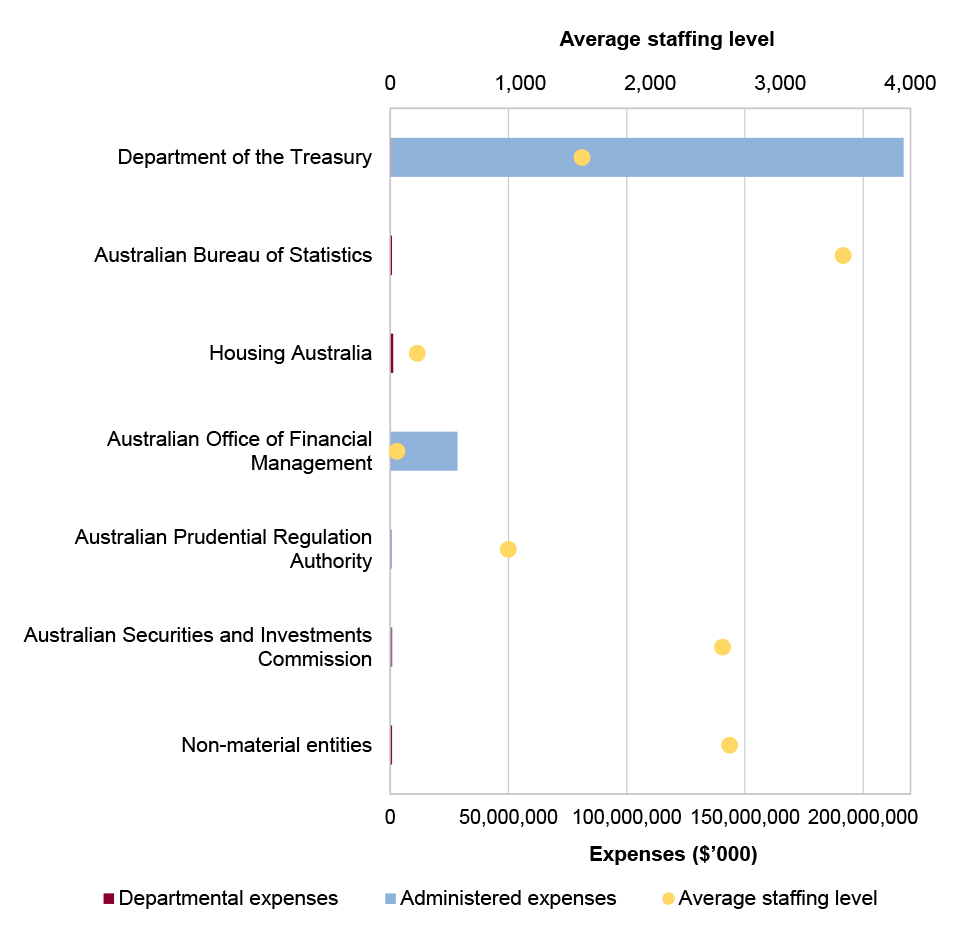 Portfolio expenses and staffing level