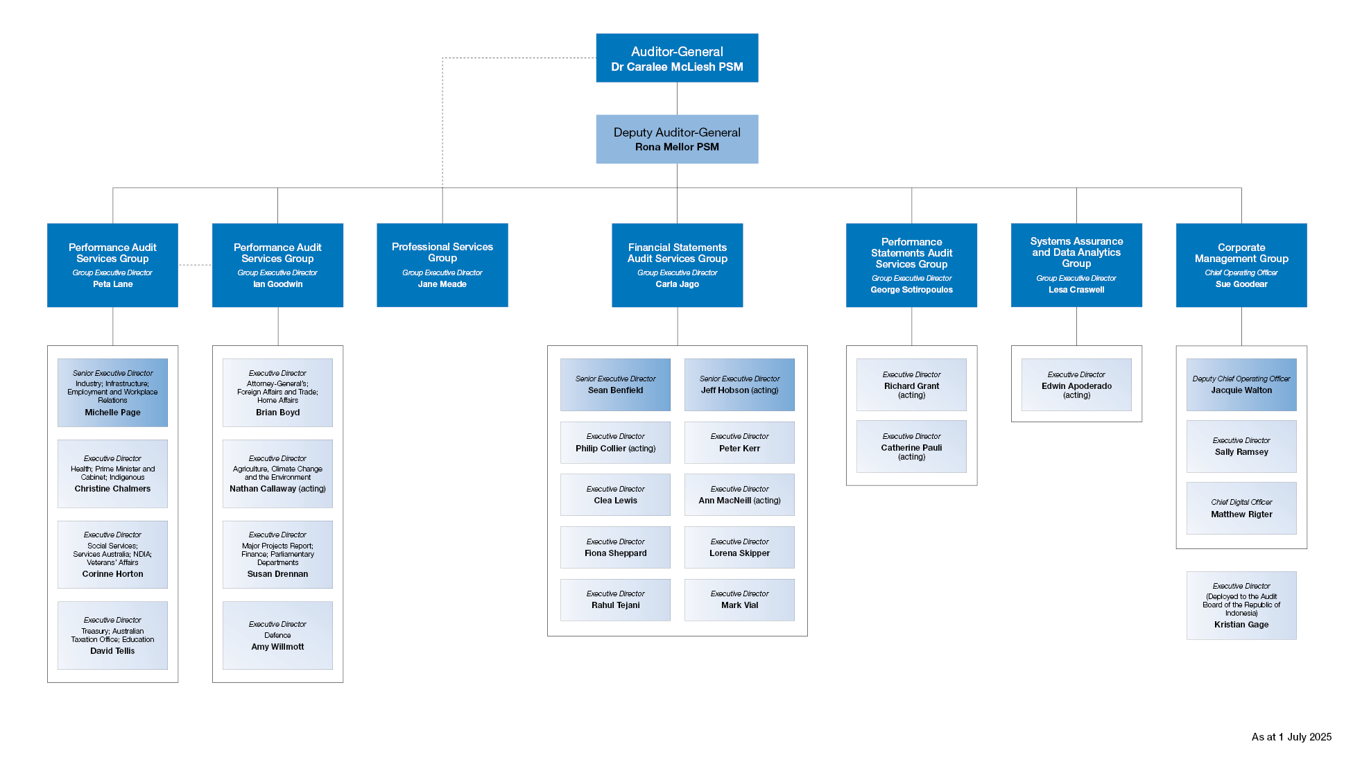 Image of the ANAO's organisation structure as at 1 July 2025