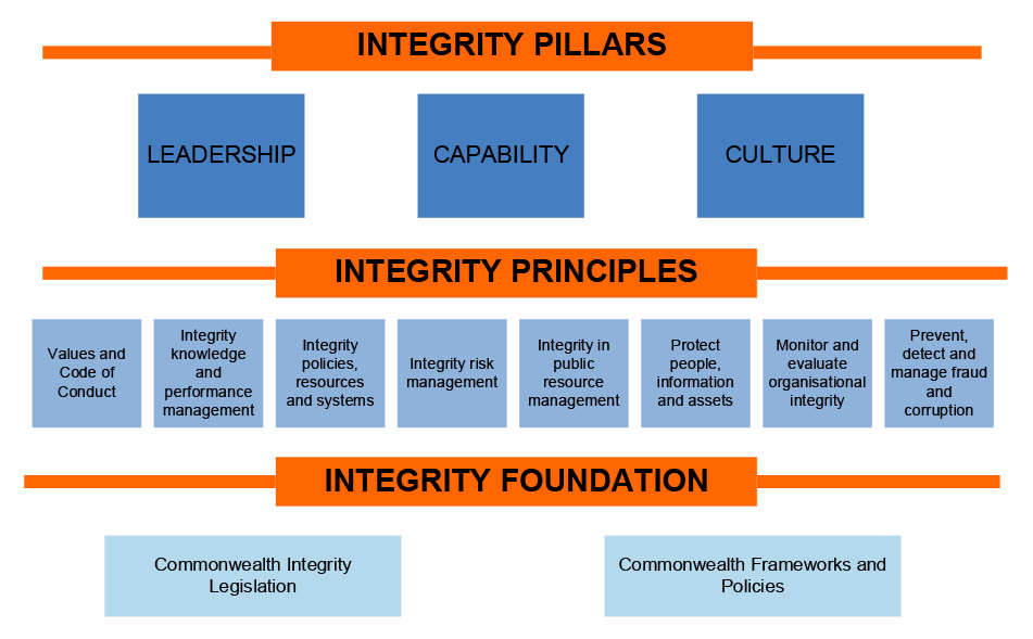 A figure that outlines the various components of DEWR’s current Integrity Framework. It shows how various controls and concepts within DEWR’s business function under an integrity hierarchy.