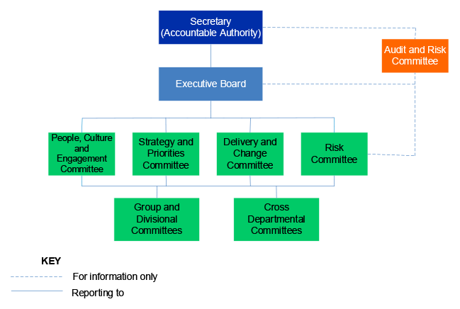 A figure that demonstrates DEWR’s internal and external governance committees, and how they interact with the Accountable Authority.
