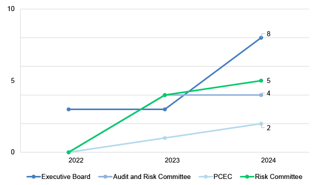 A line graph with four distinct lines that shows the increase in discussions on matters that had an ethical, integrity, values or cultural basis across four of DEWR’s governance committees between 2023 and 2024. The four lines represent DEWR’s Executive Board, Audit and Risk Committee, People, Culture and Engagement Committee and Risk Committee, and numbers are included on the X axis and on each line to show the numerical increase in instances of discussion.
