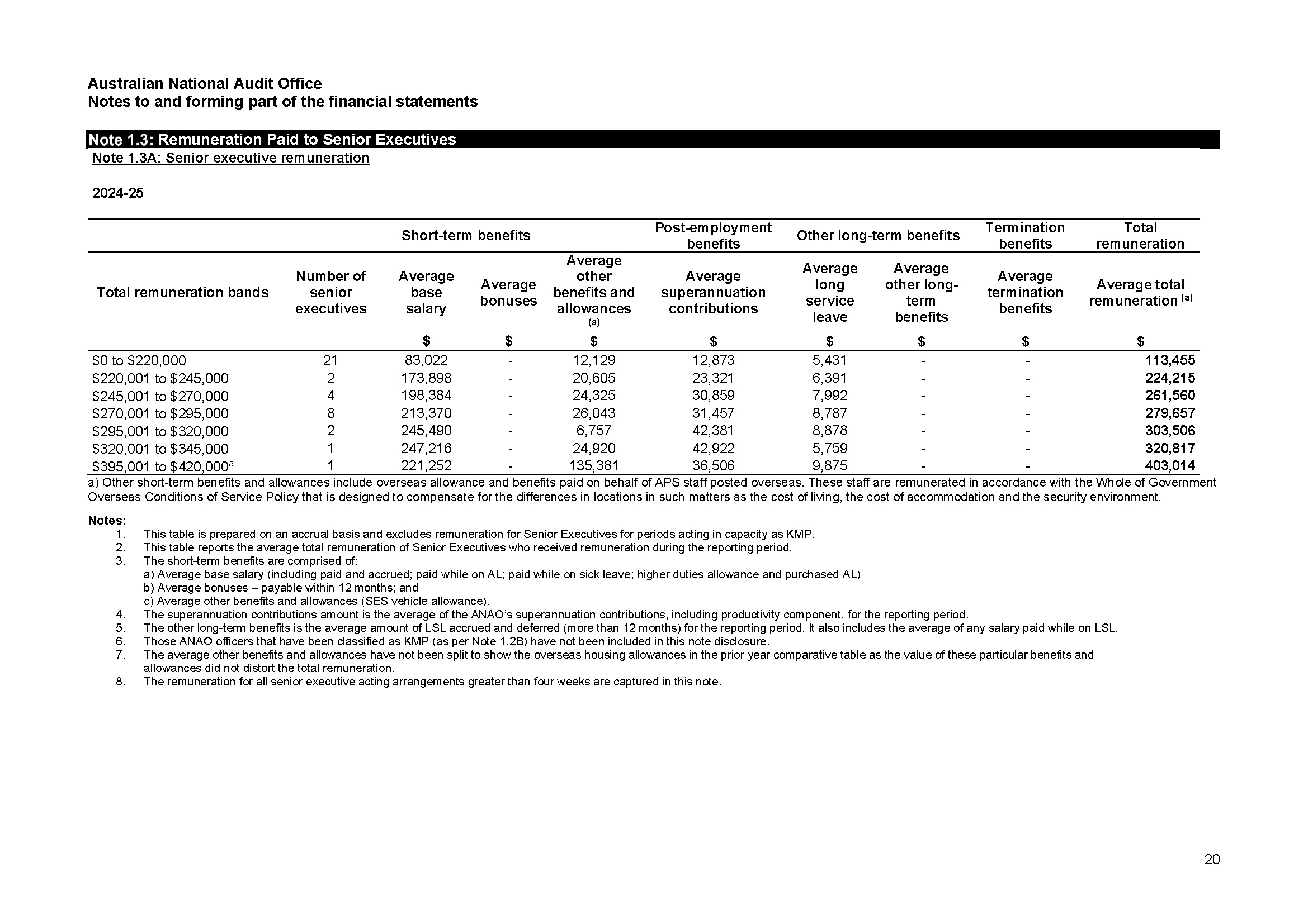 Page 20 - ANAO Financial Statements for the year ended 30 June 2025