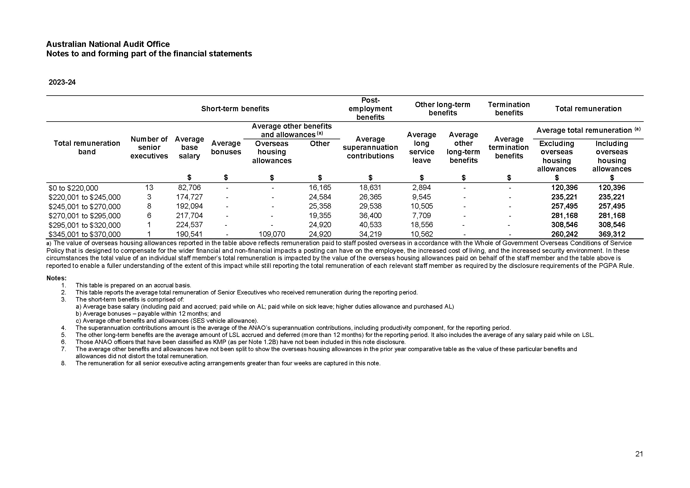 Page 21 - ANAO Financial Statements for the year ended 30 June 2025