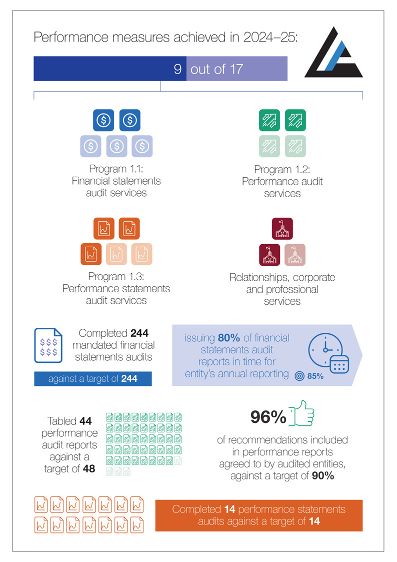 Summary of results against the ANAO’s 2024–25 performance measures