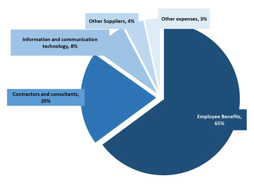 Expense impacts